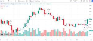 Candlestick saham INDF